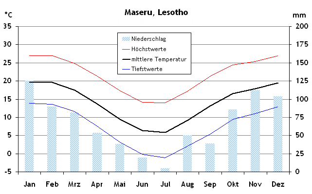 Klima in Maseru (Lesotho)