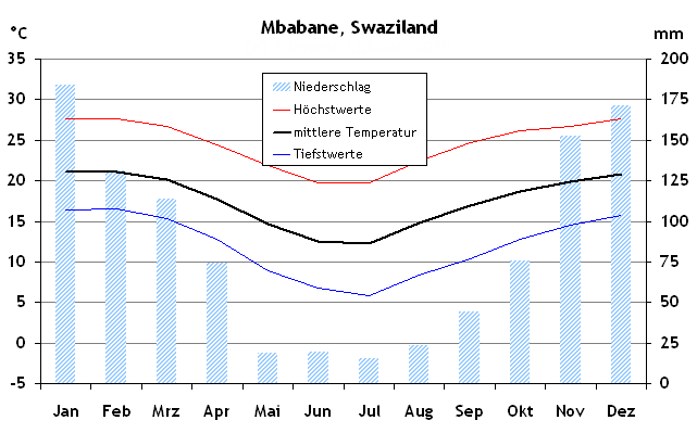 Klima in Mbabane (Swaziland)